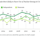 Both Republicans and Democrats display declining interest in nuclear, though Republicans are still more likely to favor nuclear than Democrats. The new poll shows that 46 percent of Republicans favor nuclear (that figure was at 76 percent in 2009), compared to 34 percent of Democrats. Image: Gallup